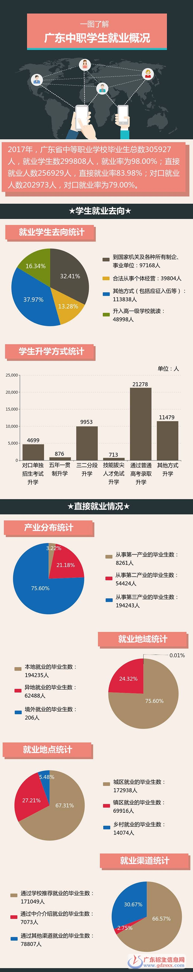 廣東中職學生就業(yè)概況