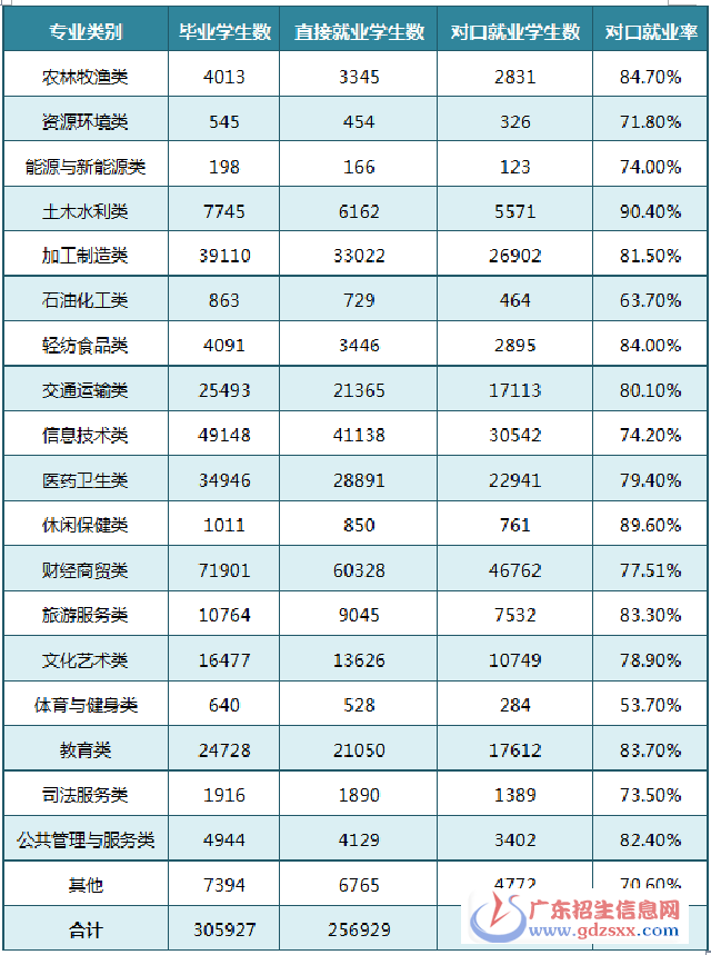 中職各專業(yè)大類的就業(yè)情況統(tǒng)計