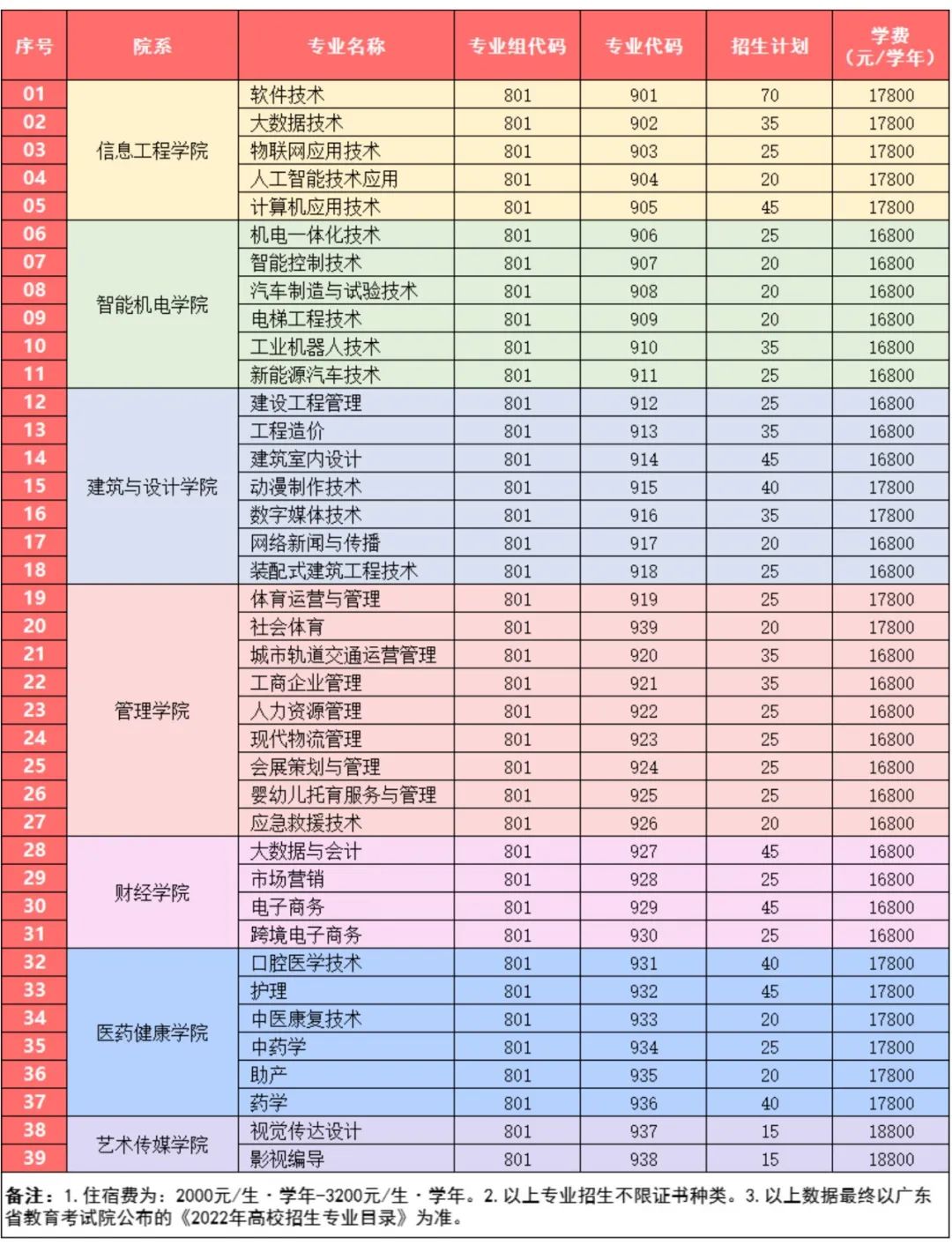 學(xué)院和專業(yè)名稱