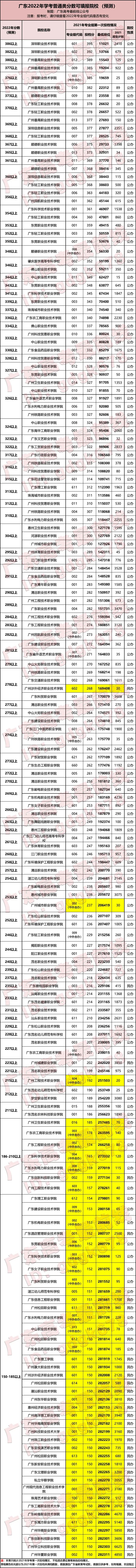 2022年學(xué)考普通類預(yù)測院校