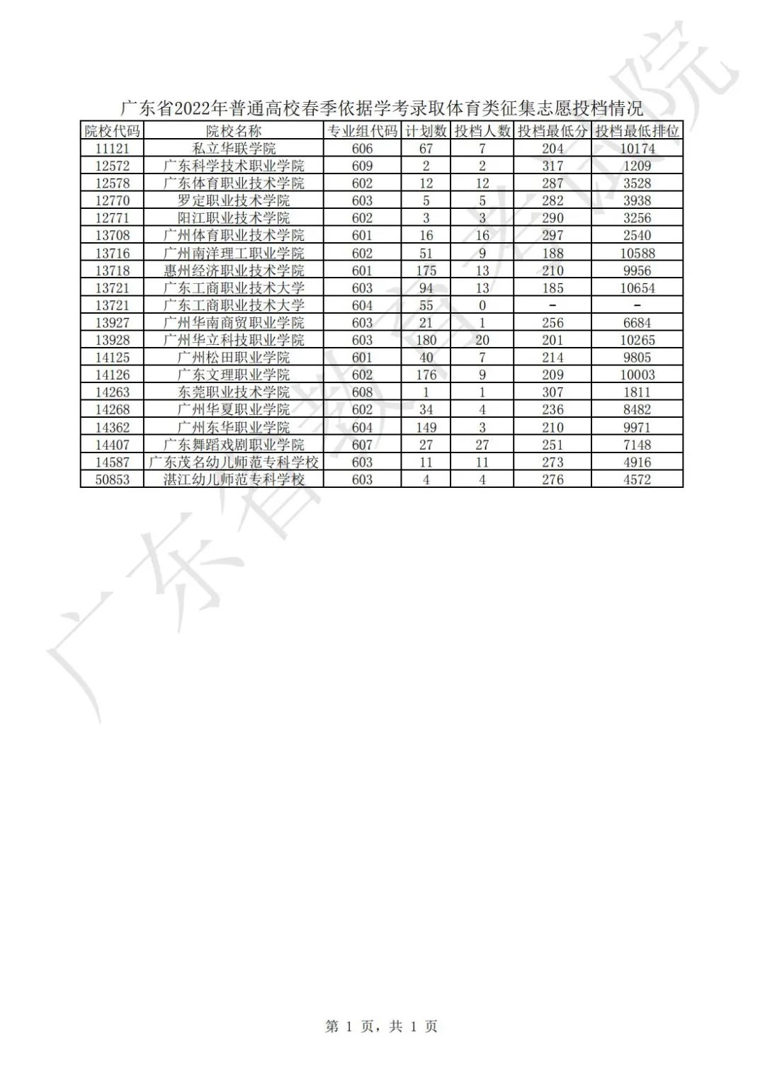 廣東省2022年普通高校春季依據(jù)學(xué)考體育類征集志愿投檔情況