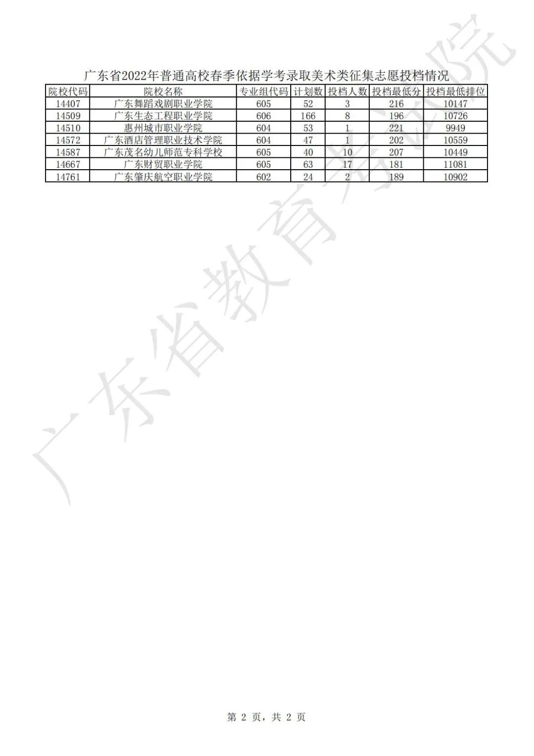 廣東省2022年普通高校春季依據(jù)學(xué)考美術(shù)類征集志愿投檔情況