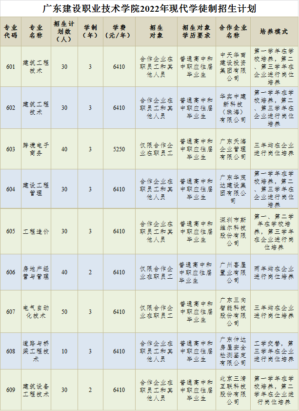 廣東建設職業(yè)技術學院2022年現代學徒制招生計劃