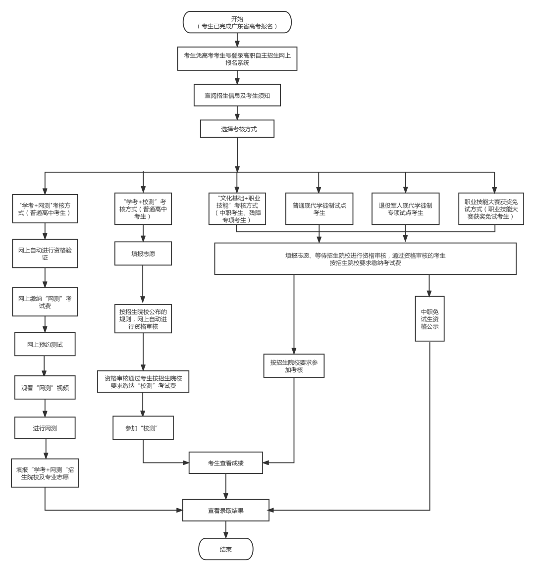  廣東省2022年高職院校自主招生考生報考流程圖