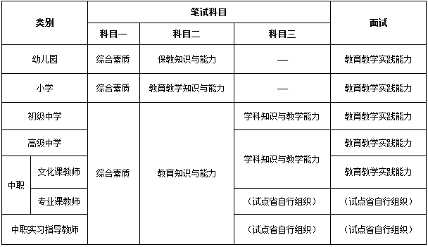 教師資格考試面試和筆試科目