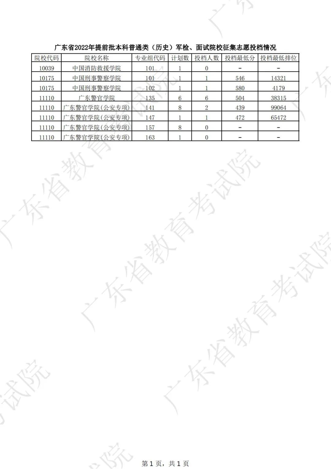 廣東省2022年提前批本科普通類（歷史）軍檢、面試院校征集志愿投檔情況