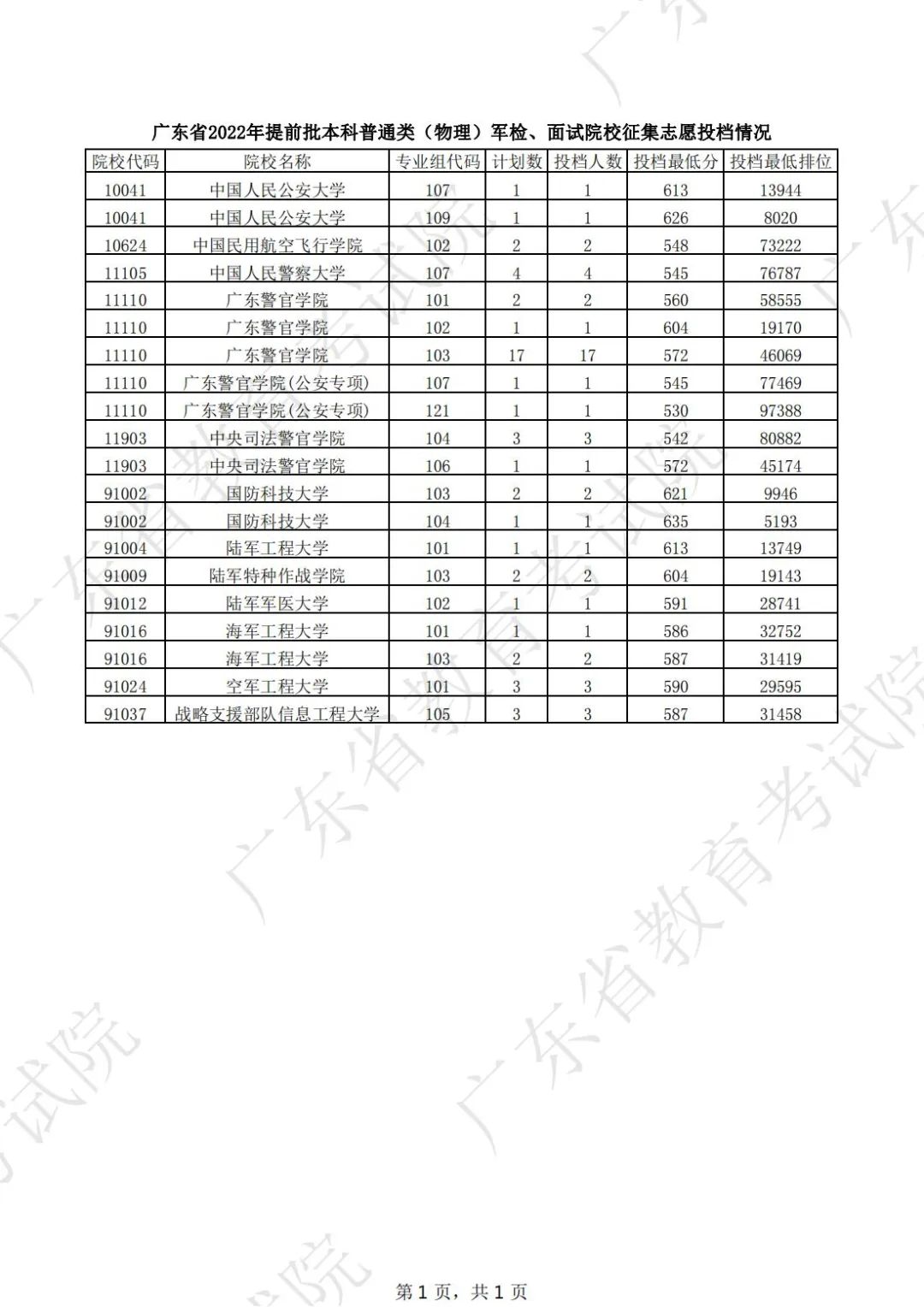 廣東省2022年提前本科普通類（物理）軍檢、面試院校征集志愿投檔情況