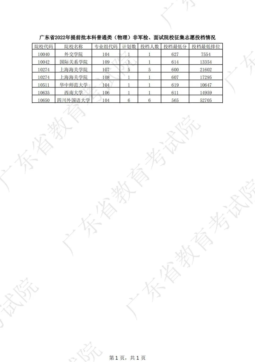 廣東省2022年提前本科普通類（物理）非軍檢、面試院校征集志愿投檔情況