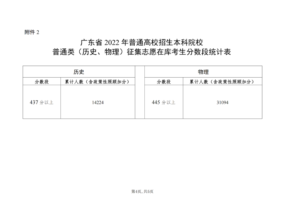 廣東省2022年普通高校招生本科院校普通類征集志愿在庫考生分?jǐn)?shù)段統(tǒng)計(jì)表