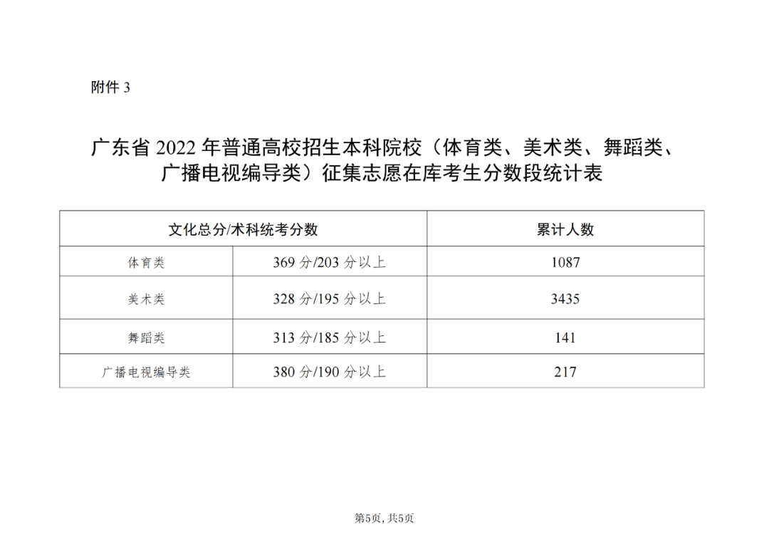 廣東省2022年普通高校招生本科院校體育類、舞蹈類等類別的征集志愿在庫考生分?jǐn)?shù)段統(tǒng)計(jì)表