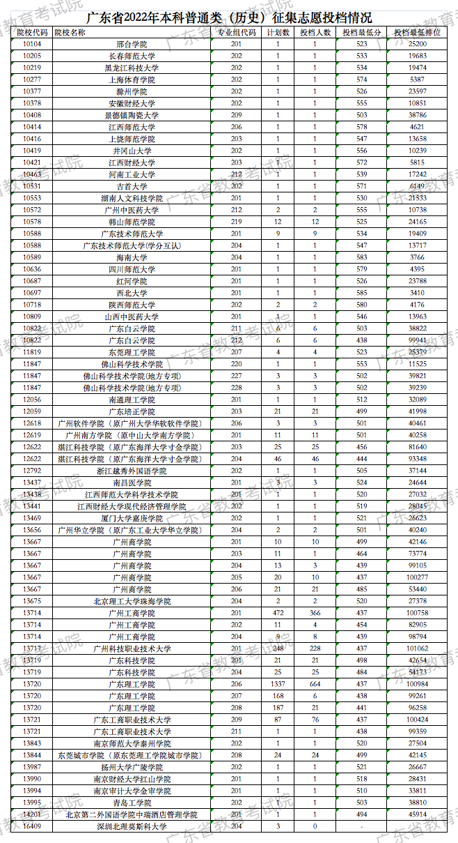 廣東省2022年本科普通類（歷史）征集志愿投檔情況