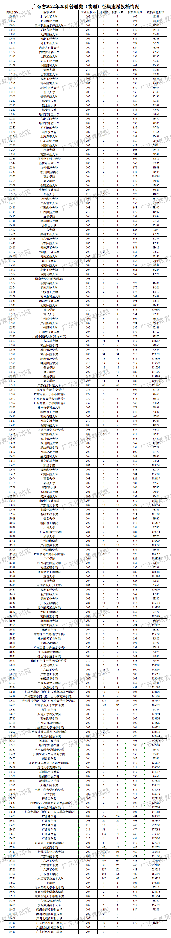 廣東省2022年本科普通類（物理）征集志愿投檔情況