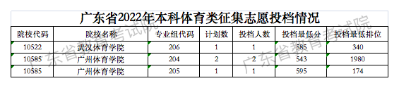 廣東省2022年本科體育類征集志愿投檔情況