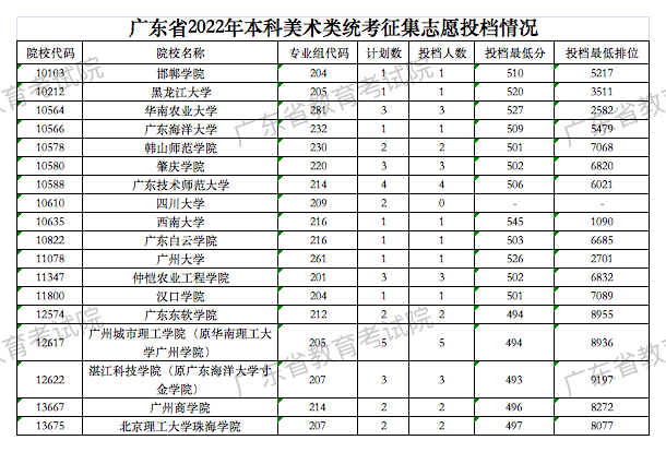 廣東省2022年本科美術(shù)類征集志愿投檔情況