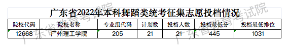 廣東省2022年本科舞蹈類征集志愿投檔情況