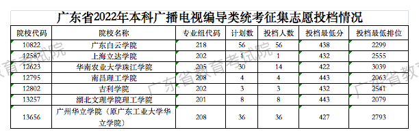 廣東省2022年本科廣播電視編導(dǎo)類征集志愿投檔情況